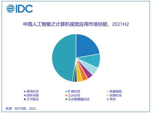 2021年中國AI應用軟件開發(fā)市場分析 規(guī)模達52.8億美元，驅(qū)動數(shù)字化轉(zhuǎn)型